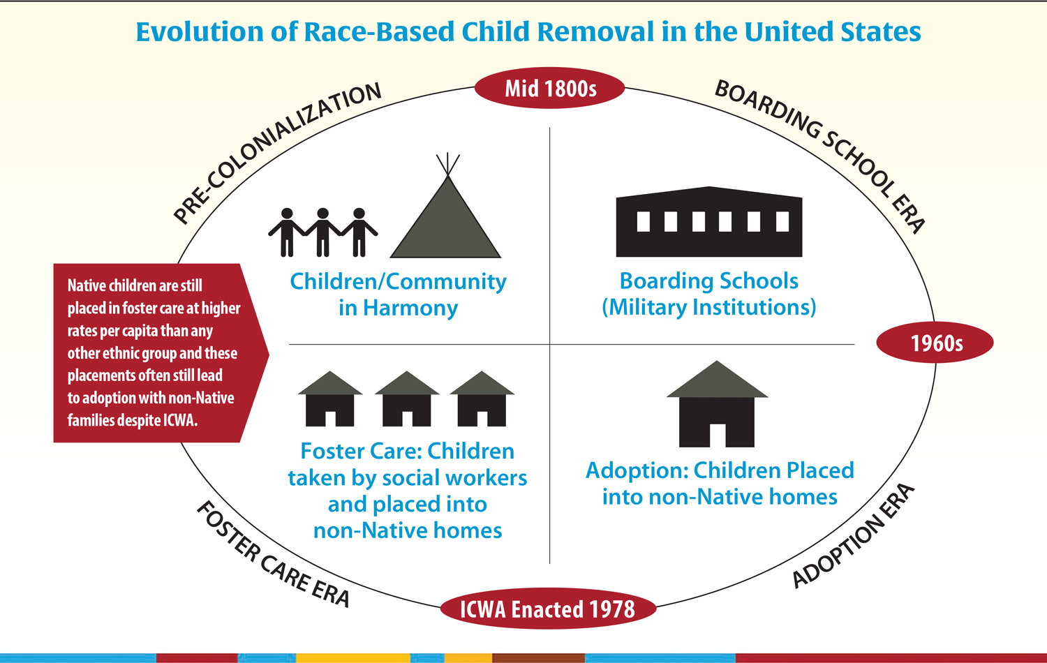 Race Based Child Removal